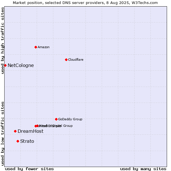 Market position of Strato vs. DreamHost vs. NetCologne