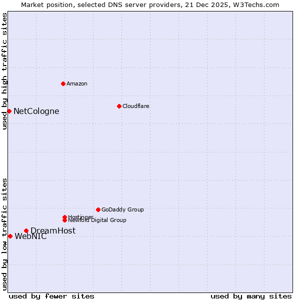 Market position of DreamHost vs. WebNIC vs. NetCologne