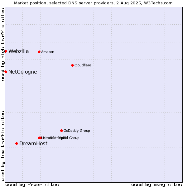Market position of DreamHost vs. NetCologne vs. Webzilla