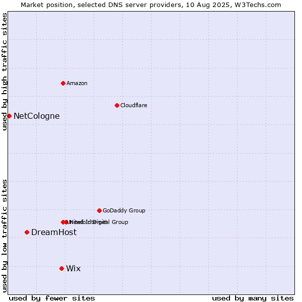 Market position of Wix vs. DreamHost vs. NetCologne