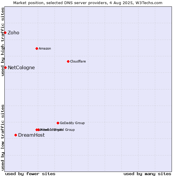Market position of DreamHost vs. NetCologne vs. Zoho