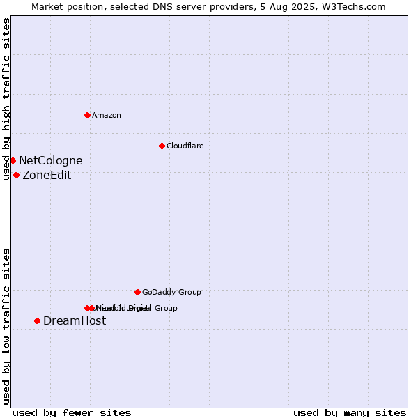 Market position of DreamHost vs. ZoneEdit vs. NetCologne