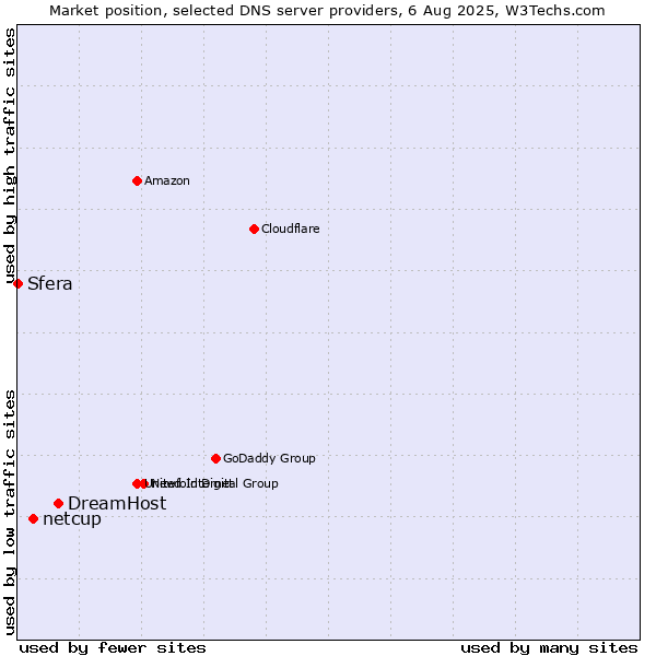 Market position of DreamHost vs. netcup vs. Sfera