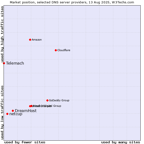Market position of DreamHost vs. netcup vs. Telemach