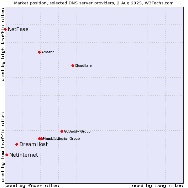 Market position of DreamHost vs. Netinternet vs. NetEase