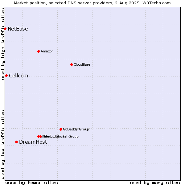 Market position of DreamHost vs. Cellcom vs. NetEase