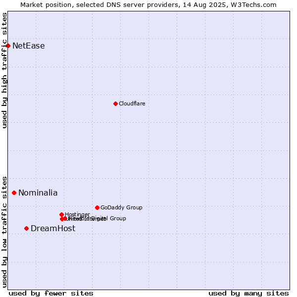 Market position of DreamHost vs. Nominalia vs. NetEase