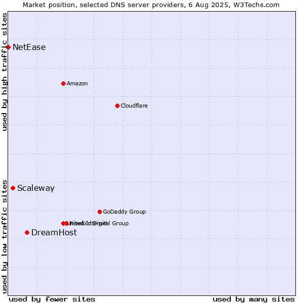 Market position of DreamHost vs. Scaleway vs. NetEase