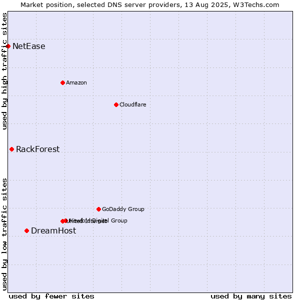 Market position of DreamHost vs. RackForest vs. NetEase