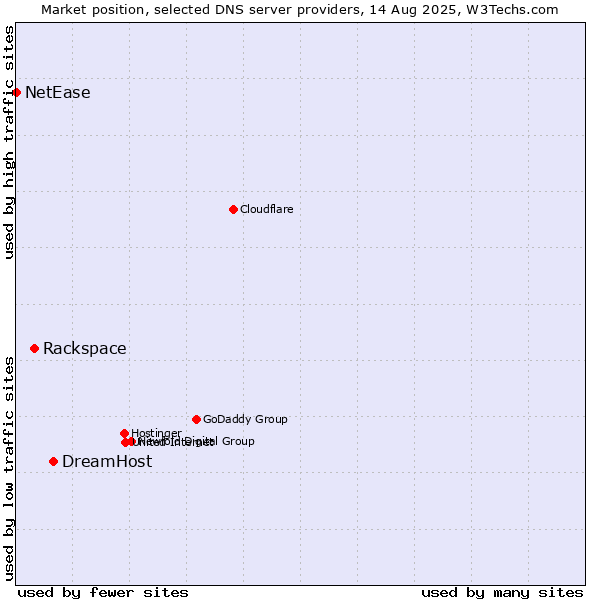 Market position of DreamHost vs. Rackspace vs. NetEase