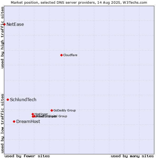 Market position of DreamHost vs. SchlundTech vs. NetEase