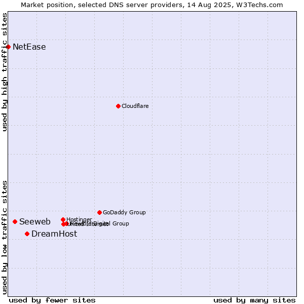 Market position of DreamHost vs. Seeweb vs. NetEase