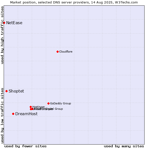 Market position of DreamHost vs. Shoptet vs. NetEase