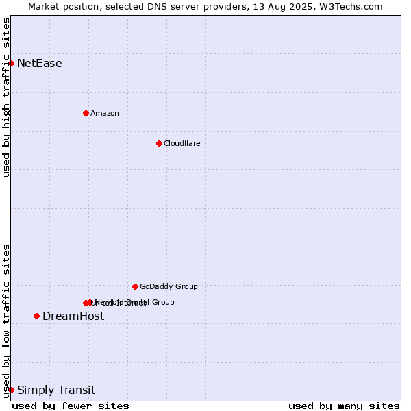 Market position of DreamHost vs. Simply Transit vs. NetEase