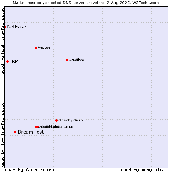 Market position of DreamHost vs. IBM vs. NetEase