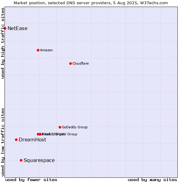Market position of Squarespace vs. DreamHost vs. NetEase