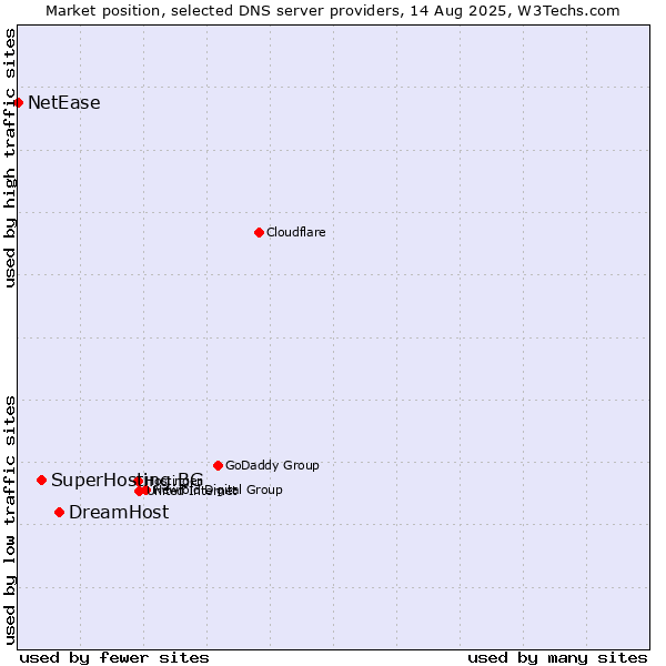 Market position of DreamHost vs. SuperHosting.BG vs. NetEase
