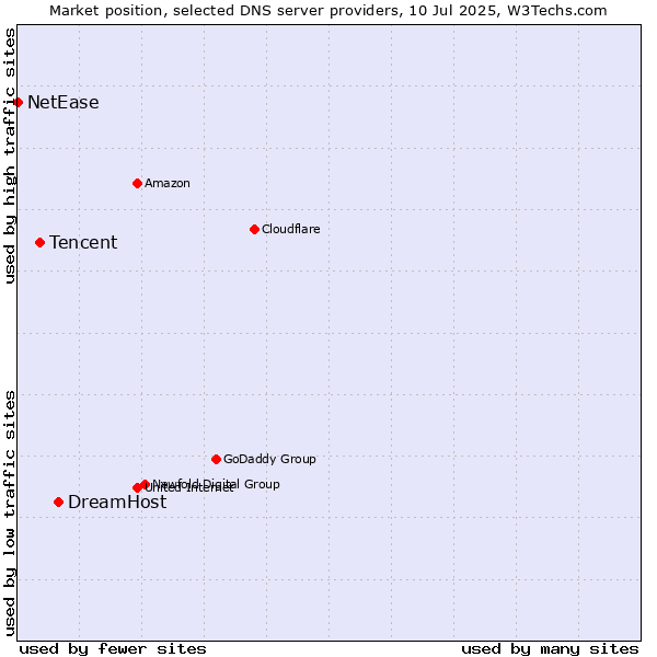 Market position of DreamHost vs. Tencent vs. NetEase