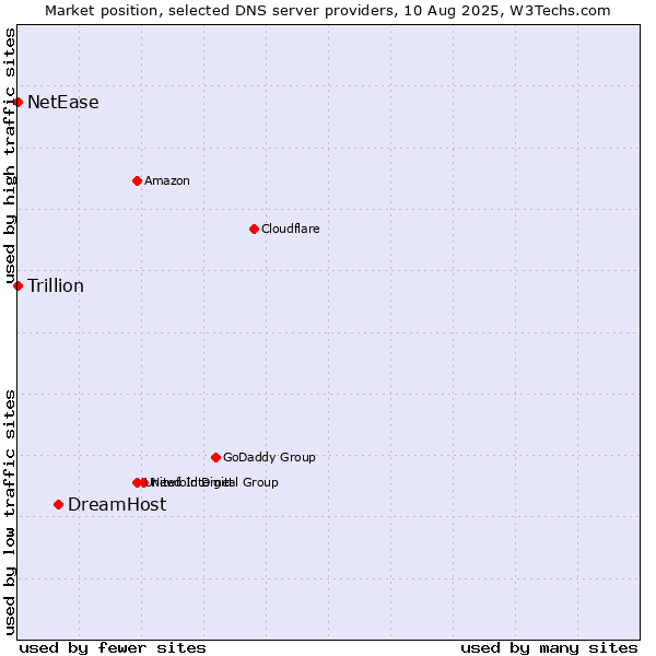 Market position of DreamHost vs. NetEase vs. Trillion