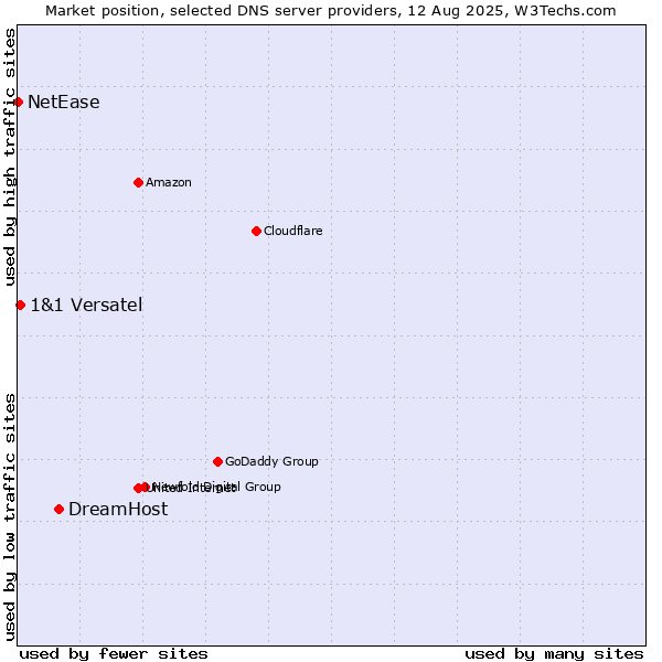 Market position of DreamHost vs. 1&1 Versatel vs. NetEase