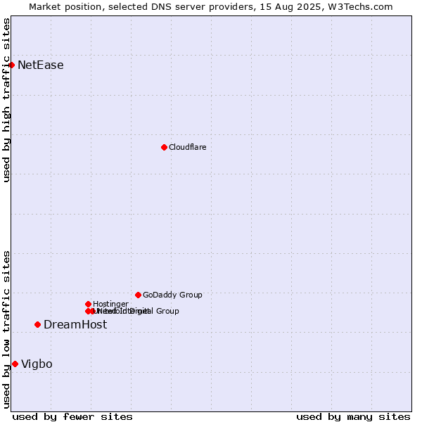 Market position of DreamHost vs. Vigbo vs. NetEase