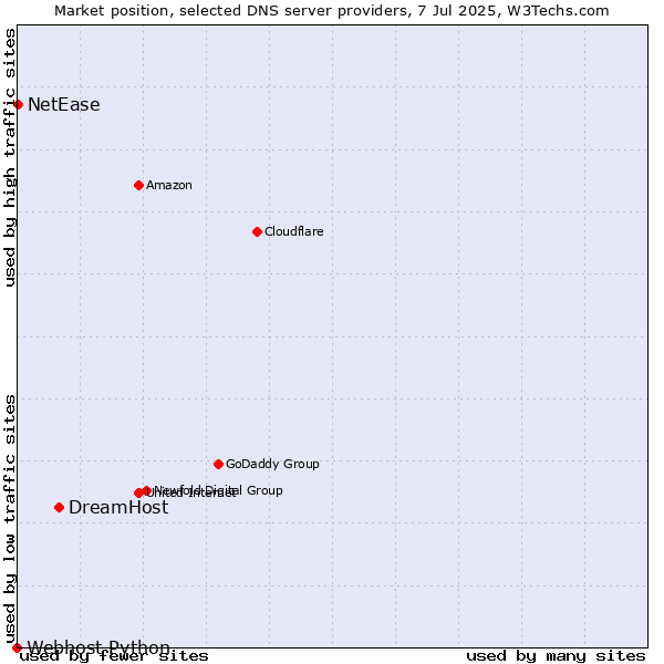 Market position of DreamHost vs. NetEase vs. Webhost Python