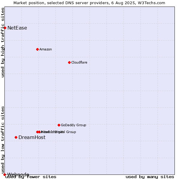 Market position of DreamHost vs. NetEase vs. Webnode