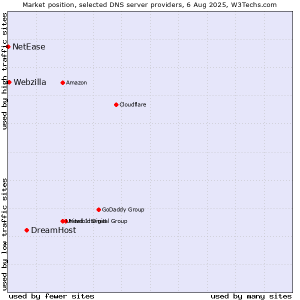 Market position of DreamHost vs. Webzilla vs. NetEase