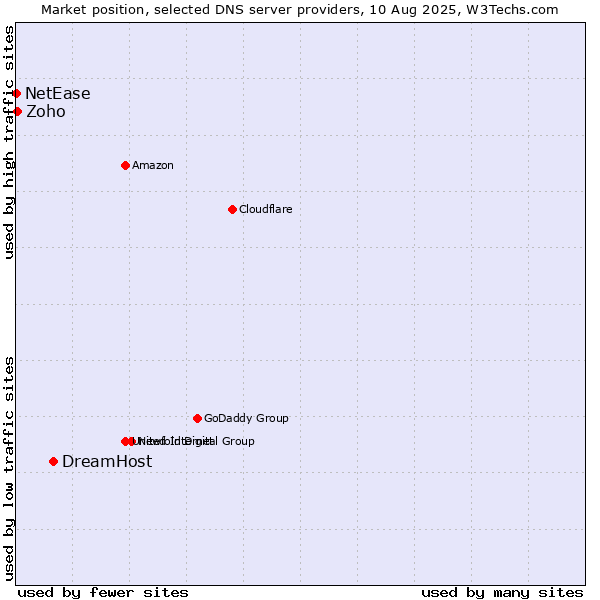 Market position of DreamHost vs. Zoho vs. NetEase