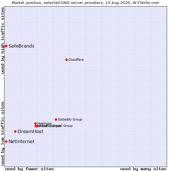 Market position of DreamHost vs. SafeBrands vs. Netinternet