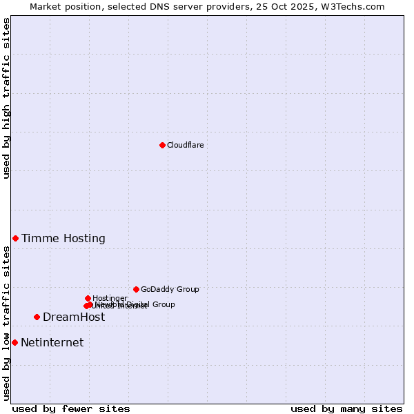 Market position of DreamHost vs. Timme Hosting vs. Netinternet