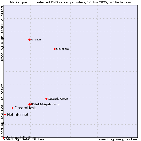 Market position of DreamHost vs. Netinternet vs. Webhost Python