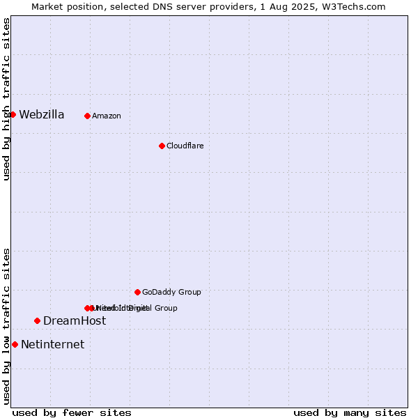 Market position of DreamHost vs. Netinternet vs. Webzilla