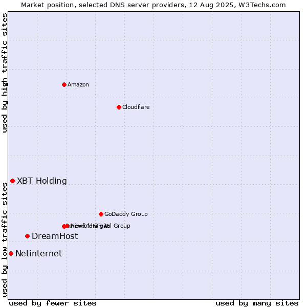 Market position of DreamHost vs. XBT Holding vs. Netinternet