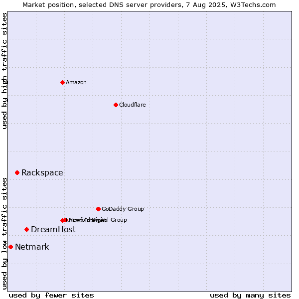 Market position of DreamHost vs. Rackspace vs. Netmark
