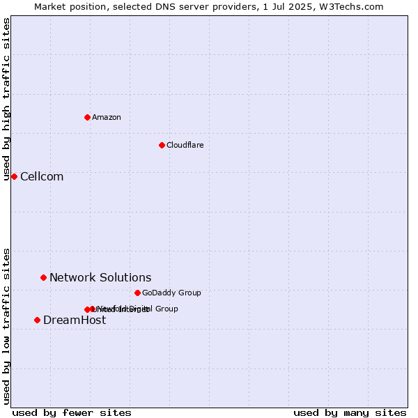 Market position of Network Solutions vs. DreamHost vs. Cellcom