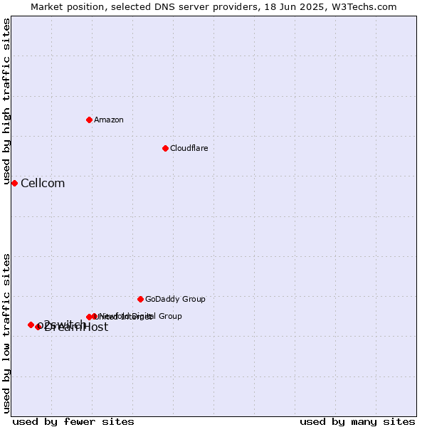 Market position of DreamHost vs. o2switch vs. Cellcom