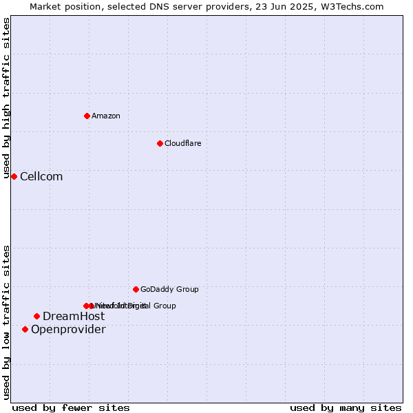Market position of DreamHost vs. Openprovider vs. Cellcom