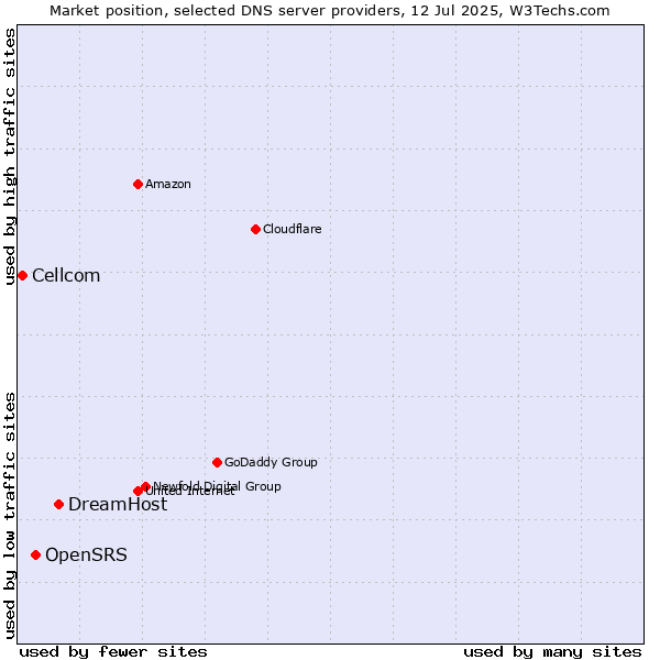 Market position of DreamHost vs. OpenSRS vs. Cellcom
