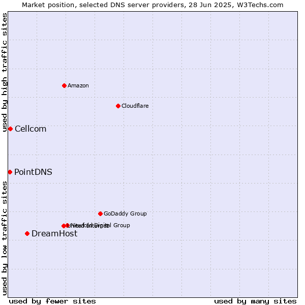 Market position of DreamHost vs. Cellcom vs. PointDNS