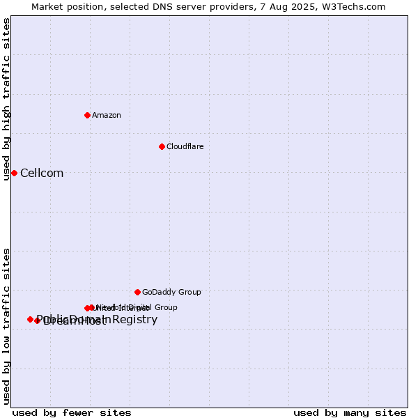 Market position of DreamHost vs. PublicDomainRegistry vs. Cellcom
