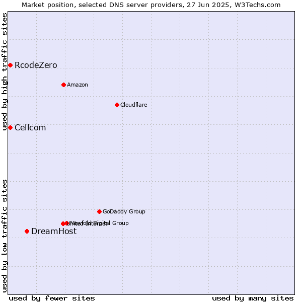 Market position of DreamHost vs. Cellcom vs. RcodeZero