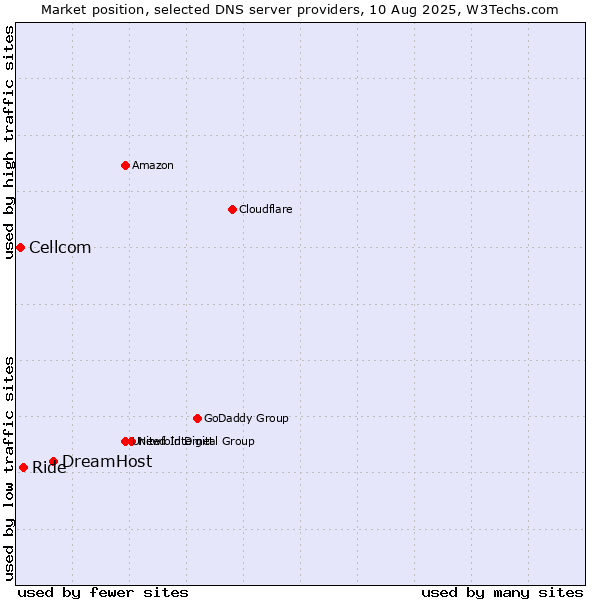 Market position of DreamHost vs. Ride vs. Cellcom