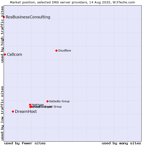 Market position of DreamHost vs. Cellcom vs. RosBusinessConsulting