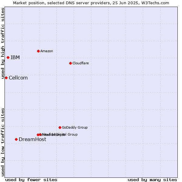 Market position of DreamHost vs. IBM vs. Cellcom