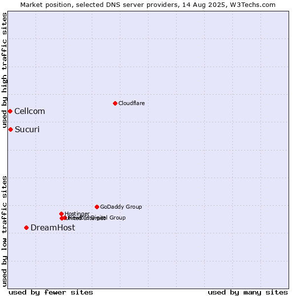 Market position of DreamHost vs. Sucuri vs. Cellcom