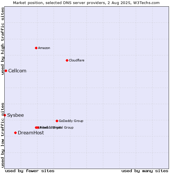 Market position of DreamHost vs. Cellcom vs. Sysbee