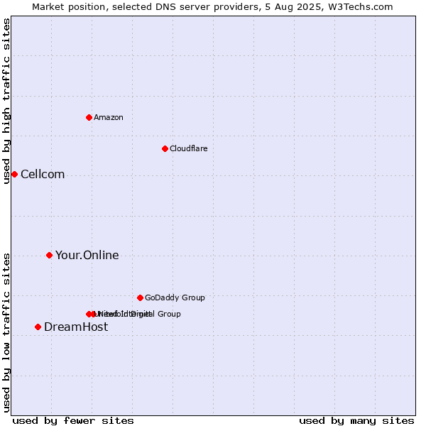 Market position of Your.Online vs. DreamHost vs. Cellcom