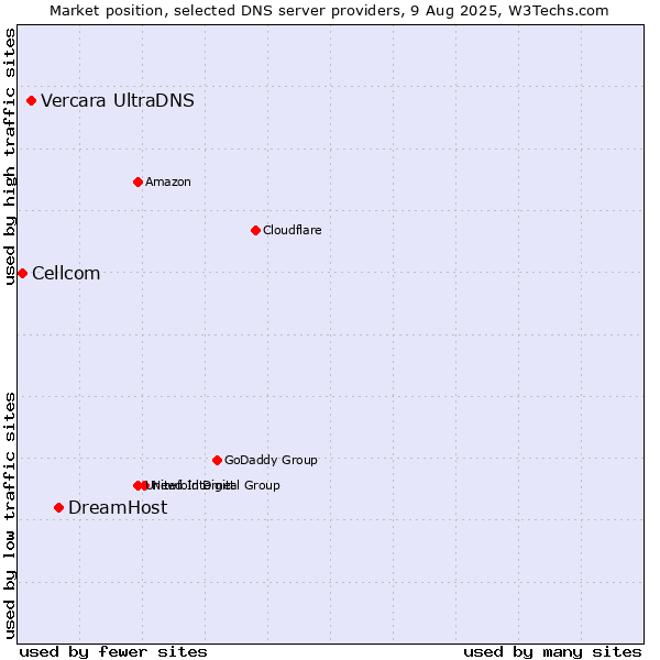 Market position of DreamHost vs. Vercara UltraDNS vs. Cellcom