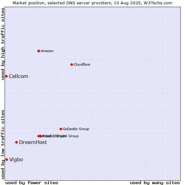 Market position of DreamHost vs. Vigbo vs. Cellcom